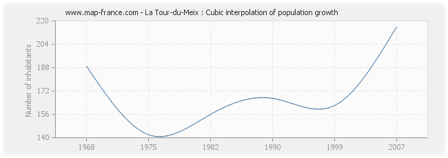 La Tour-du-Meix : Cubic interpolation of population growth